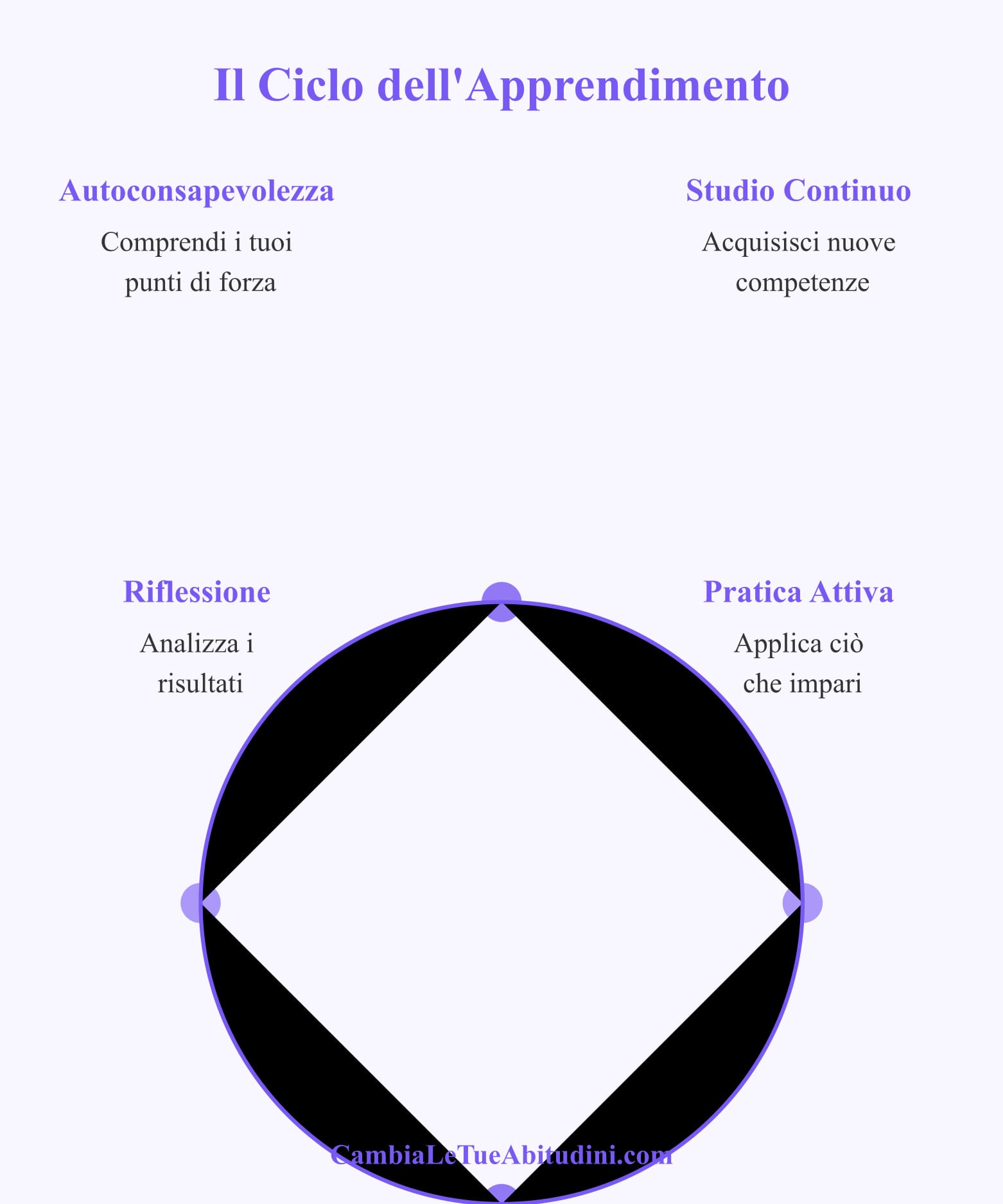 Infografica circolare del ciclo dell'apprendimento: quattro fasi interconnesse - Autoconsapevolezza (comprendi i tuoi punti di forza), Studio Continuo (acquisisci nuove competenze), Pratica Attiva (applica ciò che impari), e Riflessione (analizza i risultati). Le fasi sono collegate da frecce animate che mostrano il processo continuo di crescita personale. 