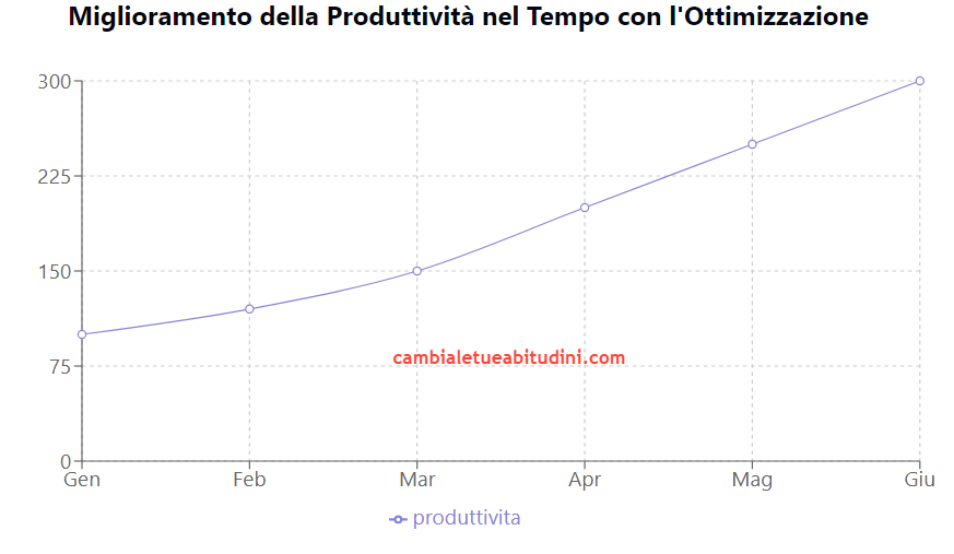 Tabella che mostra il miglioramento delle produttività nel corso del tempo grazie all'ottimizzazione