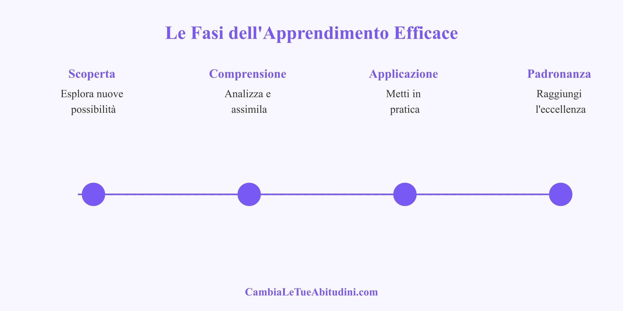 Ciclo di Apprendimento e Crescita Personale: quattro fasi interconnesse che fluiscono naturalmente una nell'altra. Dall'Autoconsapevolezza (comprendi te stesso), allo Studio Continuo (acquisisci conoscenze), alla Pratica Attiva (applica ciò che impari), fino alla Riflessione (analizza e migliora). Un percorso ciclico di evoluzione personale.