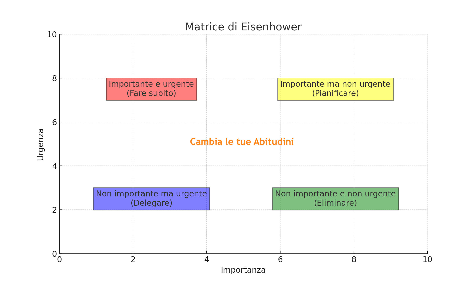  La Matrice di Eisenhower per la prioritizzazione delle attività