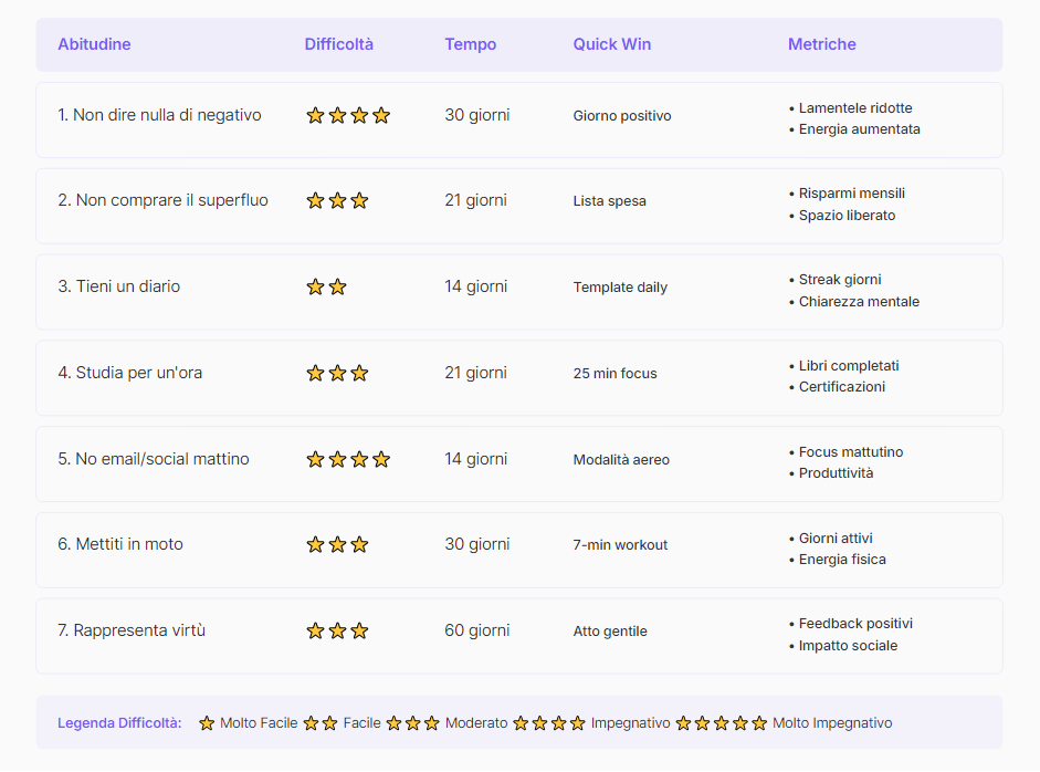 Tabella Visuale sulle 8 Abitudini Trasformative