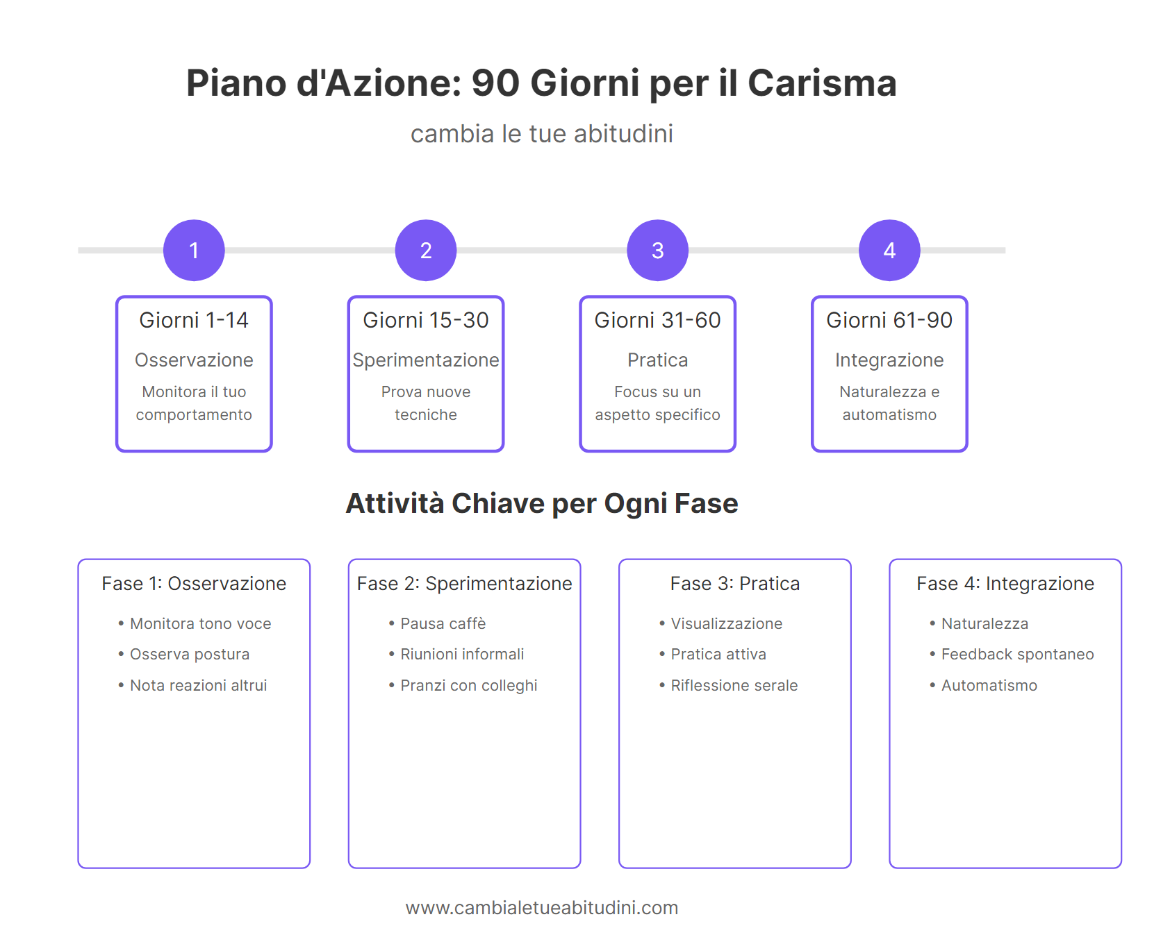 Piano d'azione personalizzato per essere più carismatico/a