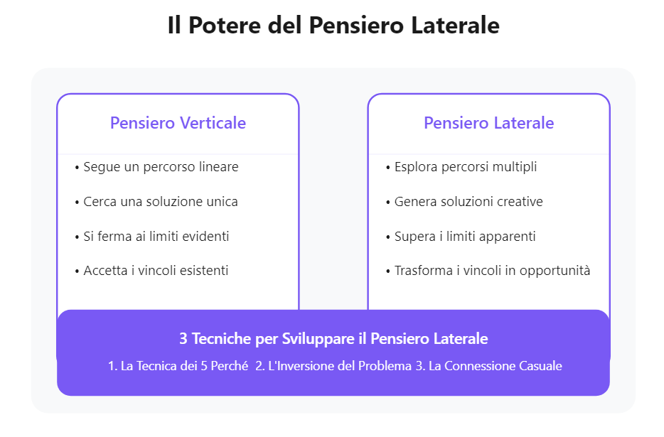 Infografica sul Pensiero Laterale